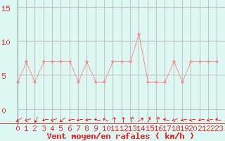 Courbe de la force du vent pour Kihnu