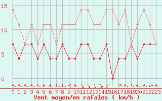 Courbe de la force du vent pour Kempten