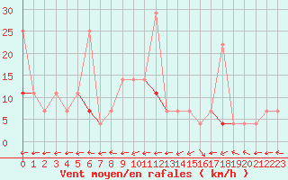 Courbe de la force du vent pour Evanger