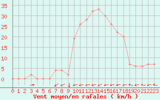 Courbe de la force du vent pour Logrono (Esp)