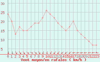 Courbe de la force du vent pour Scampton