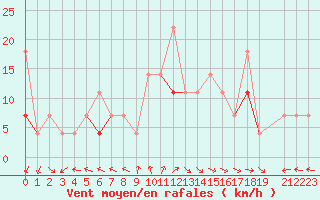 Courbe de la force du vent pour Blasjo