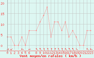 Courbe de la force du vent pour Krumbach