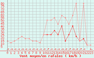 Courbe de la force du vent pour Kocelovice