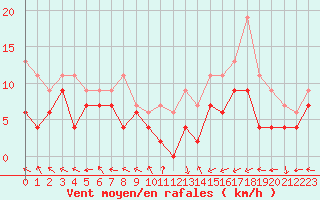 Courbe de la force du vent pour Pau (64)
