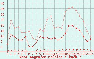 Courbe de la force du vent pour Nmes - Courbessac (30)