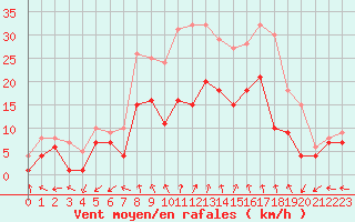 Courbe de la force du vent pour Nancy - Essey (54)