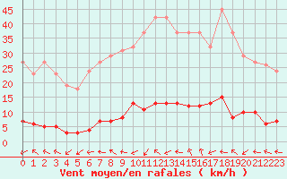 Courbe de la force du vent pour Grasque (13)