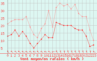 Courbe de la force du vent pour Istres (13)