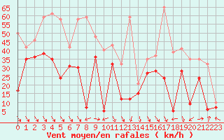 Courbe de la force du vent pour Biscarrosse (40)