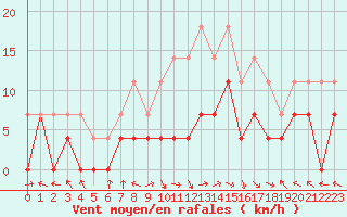 Courbe de la force du vent pour Gurahont