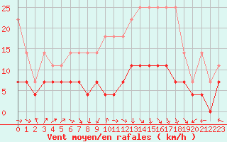 Courbe de la force du vent pour Trier-Petrisberg