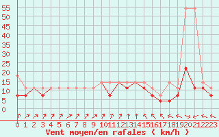 Courbe de la force du vent pour Resko