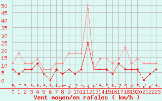 Courbe de la force du vent pour Gurahont