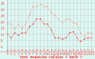 Courbe de la force du vent pour Messstetten