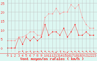 Courbe de la force du vent pour Avord (18)