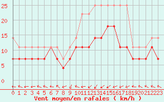 Courbe de la force du vent pour Aix-la-Chapelle (All)