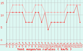 Courbe de la force du vent pour Skagsudde