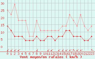 Courbe de la force du vent pour Elsenborn (Be)