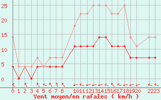 Courbe de la force du vent pour Sint Katelijne-waver (Be)