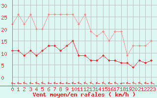 Courbe de la force du vent pour Ble - Binningen (Sw)