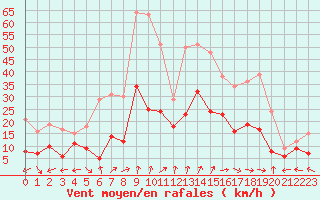 Courbe de la force du vent pour Grenoble/St-Etienne-St-Geoirs (38)