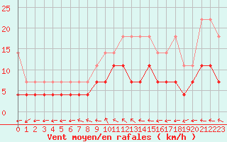 Courbe de la force du vent pour Cottbus