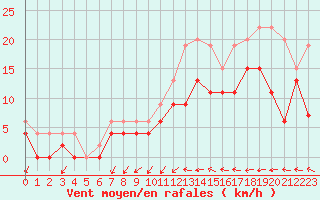Courbe de la force du vent pour Chteaudun (28)