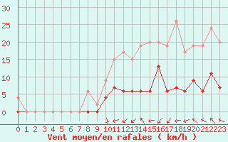 Courbe de la force du vent pour Auch (32)