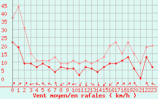 Courbe de la force du vent pour Ile Rousse (2B)