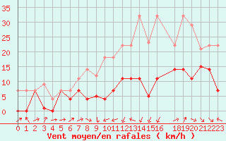 Courbe de la force du vent pour Llerena