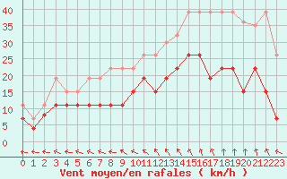 Courbe de la force du vent pour Aurillac (15)