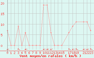 Courbe de la force du vent pour Lefke