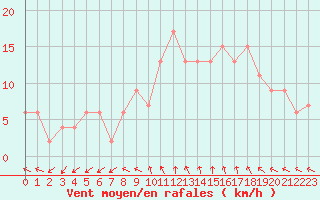 Courbe de la force du vent pour Tibenham Airfield