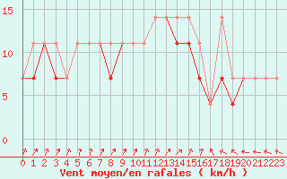 Courbe de la force du vent pour Torun