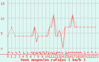 Courbe de la force du vent pour Karlovy Vary