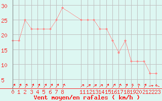 Courbe de la force du vent pour le bateau DBBT