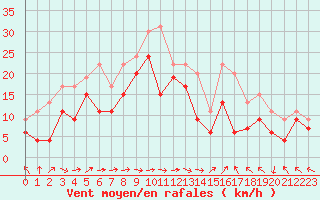 Courbe de la force du vent pour Marignane (13)