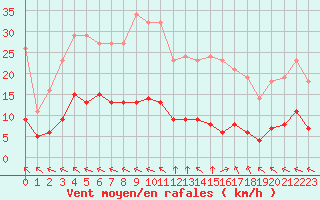 Courbe de la force du vent pour Saint-Yrieix-le-Djalat (19)