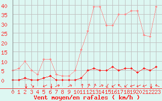 Courbe de la force du vent pour Millau (12)