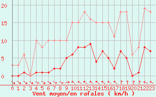 Courbe de la force du vent pour Isle-sur-la-Sorgue (84)