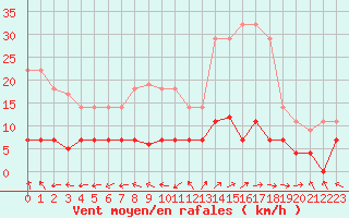 Courbe de la force du vent pour Madrid / Retiro (Esp)