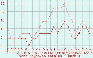 Courbe de la force du vent pour Aix-la-Chapelle (All)