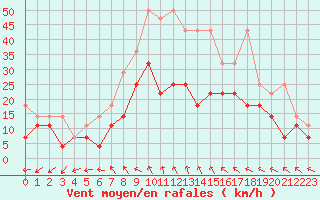 Courbe de la force du vent pour Wuerzburg