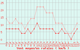 Courbe de la force du vent pour Kilsbergen-Suttarboda