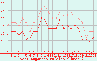 Courbe de la force du vent pour Agen (47)