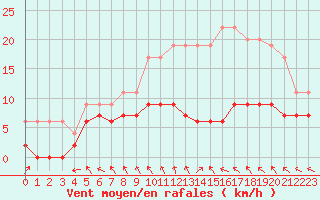 Courbe de la force du vent pour Tours (37)