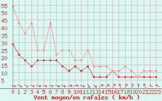 Courbe de la force du vent pour Aix-la-Chapelle (All)