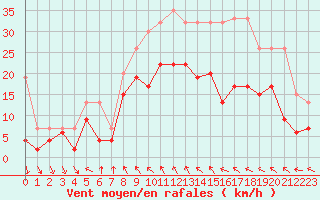 Courbe de la force du vent pour Bernina