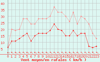 Courbe de la force du vent pour Nevers (58)